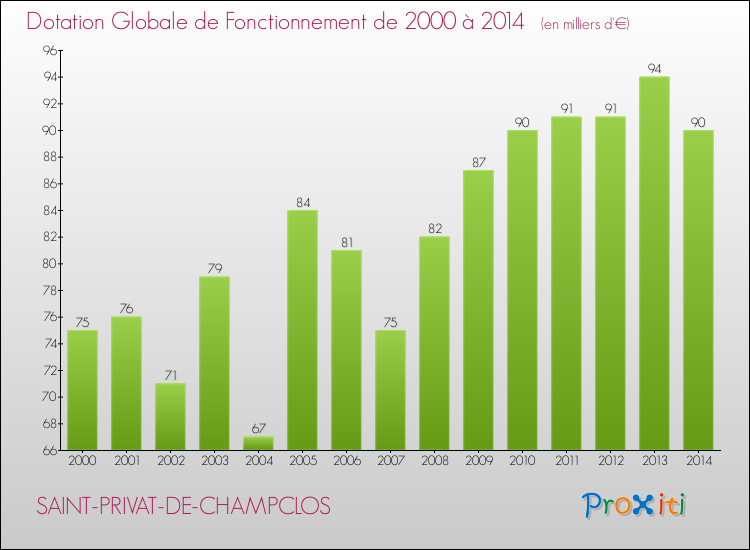 Evolution du montant de la Dotation Globale de Fonctionnement pour la commune de SAINT-PRIVAT-DE-CHAMPCLOS de 2000 à 2014 Evolution du montant de la Dotation Globale de Fonctionnement pour SAINT-PRIVAT-DE-CHAMPCLOS de 2000 à 2014