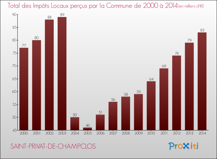 Evolution des Impôts Locaux pour la commune de SAINT-PRIVAT-DE-CHAMPCLOS de 2000 à 2014 Evolution des Impôts Locaux pour SAINT-PRIVAT-DE-CHAMPCLOS de 2000 à 2014