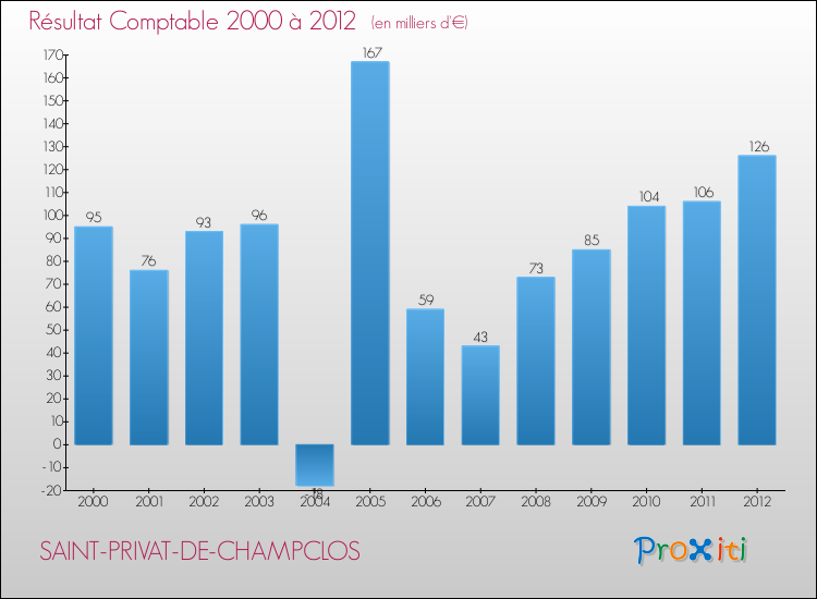 Evolution du résultat comptable pour la commune de SAINT-PRIVAT-DE-CHAMPCLOS de 2000 à 2012 Evolution du résultat comptable pour SAINT-PRIVAT-DE-CHAMPCLOS de 2000 à 2012