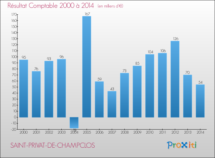 Evolution du résultat comptable pour la commune de SAINT-PRIVAT-DE-CHAMPCLOS de 2000 à 2014 Evolution du résultat comptable pour SAINT-PRIVAT-DE-CHAMPCLOS de 2000 à 2014