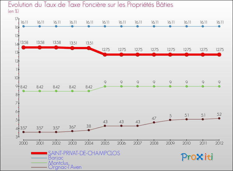 Evolution du taux de la taxe foncière sur le bati pour SAINT-PRIVAT-DE-CHAMPCLOS et les communes proches de 2000 à 2012 Comparaison des taux de taxe foncière sur le bati pour SAINT-PRIVAT-DE-CHAMPCLOS et les communes voisines de 2000 à 2012