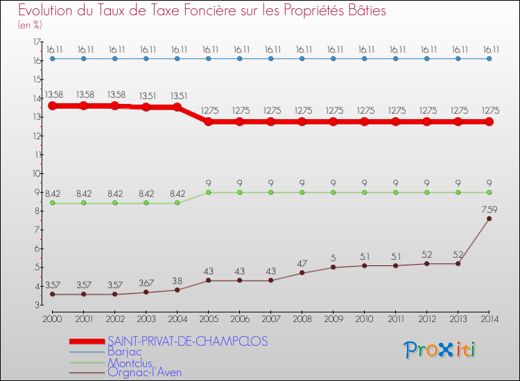 Evolution du taux de la taxe foncière sur le bati pour SAINT-PRIVAT-DE-CHAMPCLOS et les communes proches de 2000 à 2014 Comparaison des taux de taxe foncière sur le bati pour SAINT-PRIVAT-DE-CHAMPCLOS et les communes voisines de 2000 à 2014