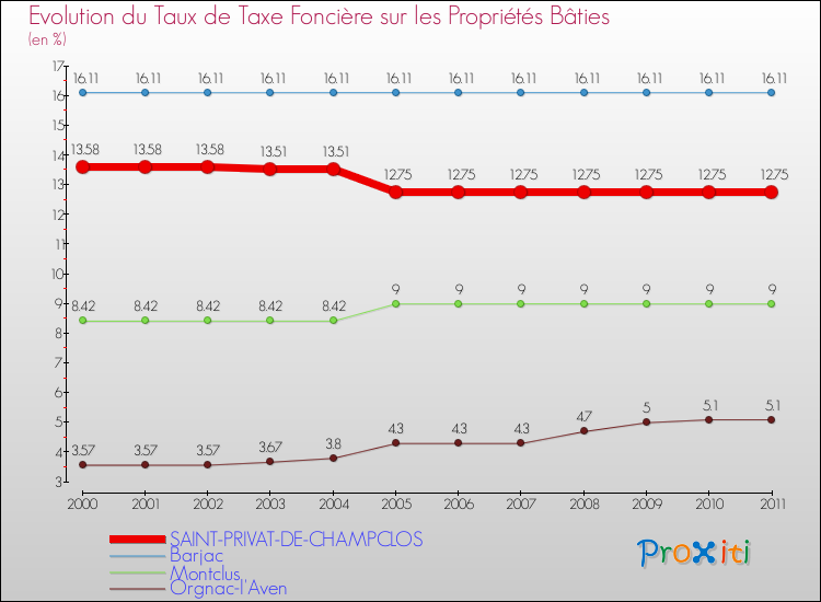Evolution du taux de la taxe foncière sur le bati pour SAINT-PRIVAT-DE-CHAMPCLOS et les communes proches Comparaison des taux de taxe foncière sur le bati pour SAINT-PRIVAT-DE-CHAMPCLOS et les communes voisines