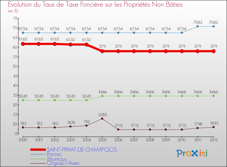 Evolution du taux de la taxe foncière sur les immeubles et terrains non batis pour SAINT-PRIVAT-DE-CHAMPCLOS et les communes proches de 2000 à 2012 Comparaison des taux de la taxe foncière sur les immeubles et terrains non batis pour SAINT-PRIVAT-DE-CHAMPCLOS et les communes voisines de 2000 à 2012