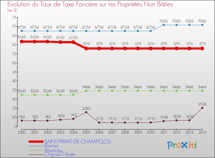 Evolution du taux de la taxe foncière sur les immeubles et terrains non batis pour SAINT-PRIVAT-DE-CHAMPCLOS et les communes proches de 2000 à 2014 Comparaison des taux de la taxe foncière sur les immeubles et terrains non batis pour SAINT-PRIVAT-DE-CHAMPCLOS et les communes voisines de 2000 à 2014