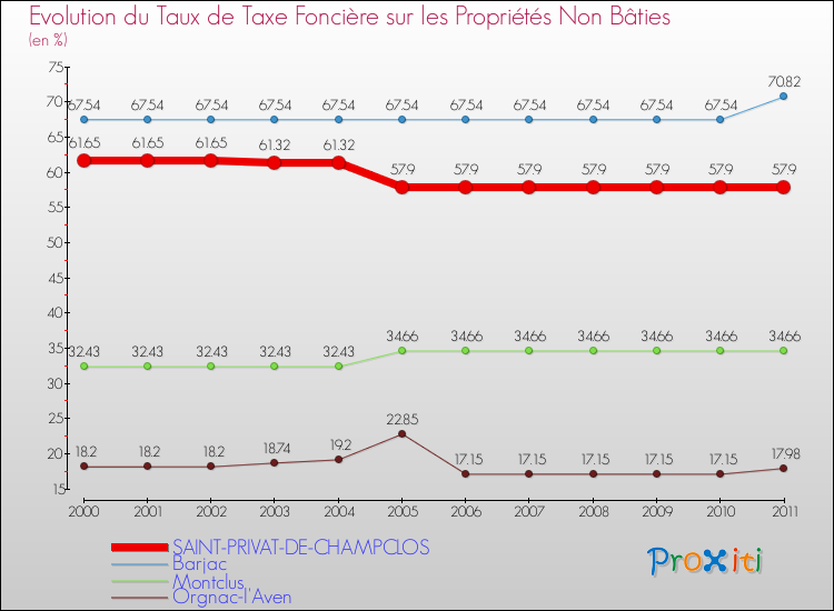 Evolution du taux de la taxe foncière sur les immeubles et terrains non batis pour SAINT-PRIVAT-DE-CHAMPCLOS et les communes proches Comparaison des taux de la taxe foncière sur les immeubles et terrains non batis pour SAINT-PRIVAT-DE-CHAMPCLOS et les communes voisines