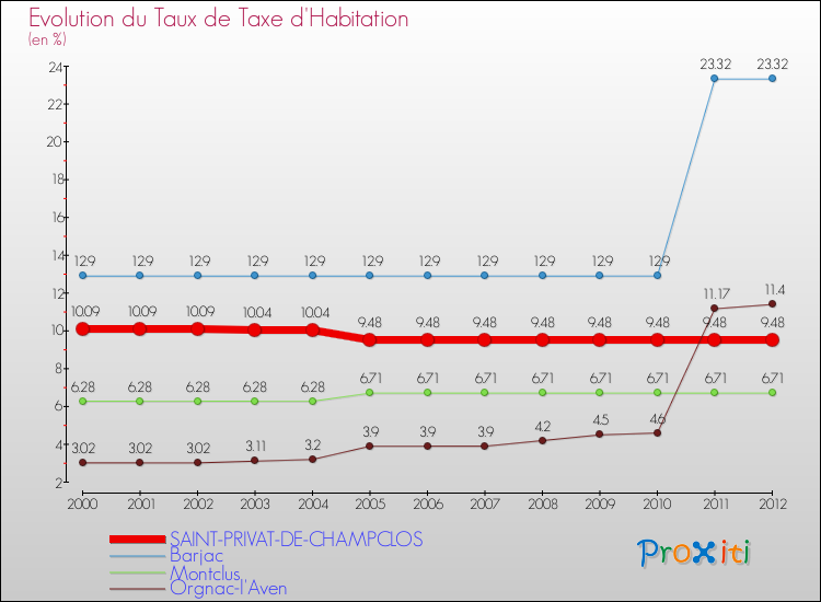 Evolution du taux de la taxe d'habitation pour SAINT-PRIVAT-DE-CHAMPCLOS et les communes proches Comparaison des taux de la taxe d'habitation pour SAINT-PRIVAT-DE-CHAMPCLOS et les communes voisines