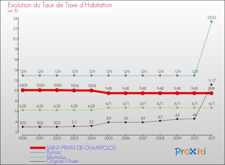 Evolution du taux de la taxe d'habitation pour SAINT-PRIVAT-DE-CHAMPCLOS et les communes proches Comparaison des taux de la taxe d'habitation pour SAINT-PRIVAT-DE-CHAMPCLOS et les communes voisines