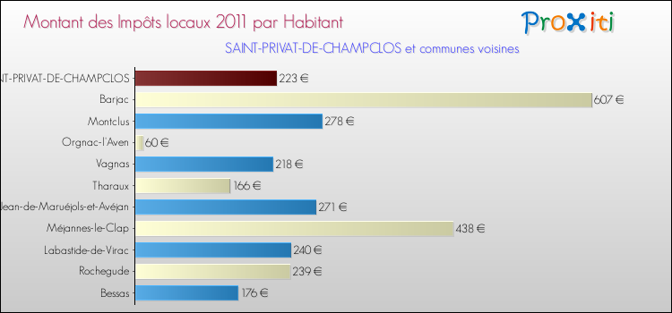 Montant des impôts locaux par Habitant pour SAINT-PRIVAT-DE-CHAMPCLOS et les communes proches Comparaison des impôts locaux par habitant pour SAINT-PRIVAT-DE-CHAMPCLOS et les communes voisines