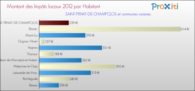 Montant des impôts locaux par Habitant pour SAINT-PRIVAT-DE-CHAMPCLOS et les communes proches Comparaison des impôts locaux par habitant pour SAINT-PRIVAT-DE-CHAMPCLOS et les communes voisines