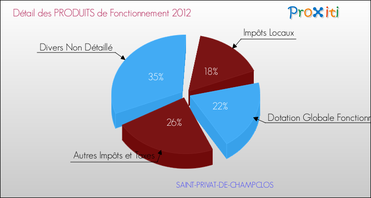 Décomposition du Budget de Fonctionnement 2012 de la commune de SAINT-PRIVAT-DE-CHAMPCLOS Budget de Fonctionnement 2012 pour la commune de SAINT-PRIVAT-DE-CHAMPCLOS