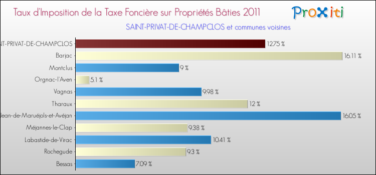 Taux d'imposition de la taxe foncière sur le bati 2011 pour SAINT-PRIVAT-DE-CHAMPCLOS et les communes proches Comparaison des taux d'imposition de la taxe foncière sur le bati 2011 pour SAINT-PRIVAT-DE-CHAMPCLOS et les communes voisines