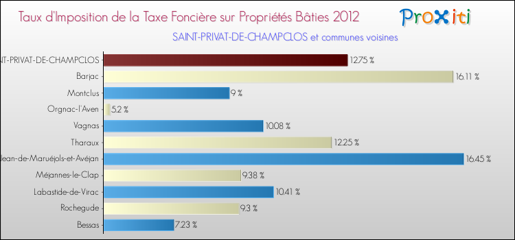 Taux d'imposition de la taxe foncière sur le bati 2012 pour SAINT-PRIVAT-DE-CHAMPCLOS et les communes proches Comparaison des taux d'imposition de la taxe foncière sur le bati 2012 pour SAINT-PRIVAT-DE-CHAMPCLOS et les communes voisines