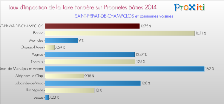 Taux d'imposition de la taxe foncière sur le bati 2014 pour SAINT-PRIVAT-DE-CHAMPCLOS et les communes proches Comparaison des taux d'imposition de la taxe foncière sur le bati 2014 pour SAINT-PRIVAT-DE-CHAMPCLOS et les communes voisines