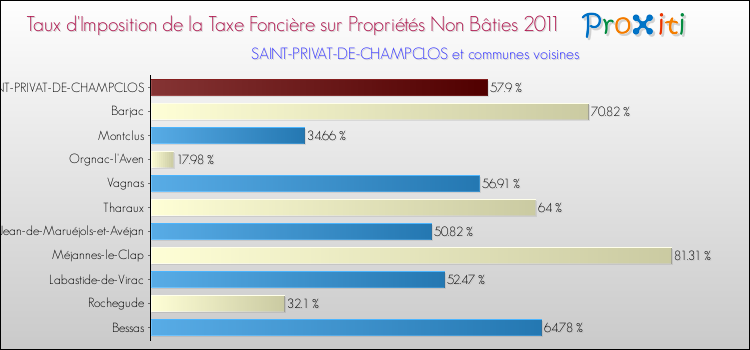 Taux d'imposition de la taxe foncière sur les immeubles et terrains non batis 2011 pour SAINT-PRIVAT-DE-CHAMPCLOS et les communes proches Comparaison des taux d'imposition de la taxe foncière sur les immeubles et terrains non batis 2011 pour SAINT-PRIVAT-DE-CHAMPCLOS et les communes voisines
