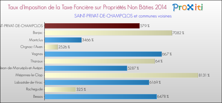Taux d'imposition de la taxe foncière sur les immeubles et terrains non batis 2014 pour SAINT-PRIVAT-DE-CHAMPCLOS et les communes proches Comparaison des taux d'imposition de la taxe foncière sur les immeubles et terrains non batis 2014 pour SAINT-PRIVAT-DE-CHAMPCLOS et les communes voisines