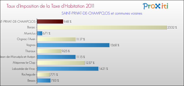 Taux d'imposition de la taxe d'habitation 2011 pour SAINT-PRIVAT-DE-CHAMPCLOS et les communes proches Comparaison des taux d'imposition de la taxe d'habitation 2011 pour SAINT-PRIVAT-DE-CHAMPCLOS et les communes voisines