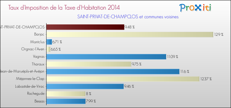 Taux d'imposition de la taxe d'habitation 2014 pour SAINT-PRIVAT-DE-CHAMPCLOS et les communes proches Comparaison des taux d'imposition de la taxe d'habitation 2014 pour SAINT-PRIVAT-DE-CHAMPCLOS et les communes voisines