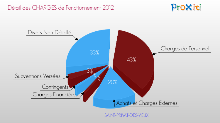 Décomposition des Charges de Fonctionnement 2012 de la commune de SAINT-PRIVAT-DES-VIEUX Charges de Fonctionnement 2012 pour la commune de SAINT-PRIVAT-DES-VIEUX
