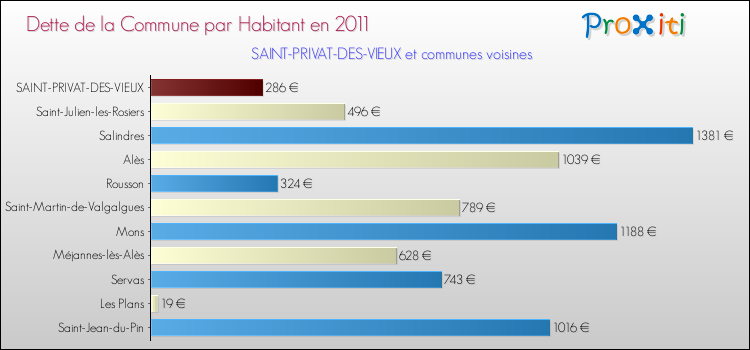 Dette par habitant de la commune en 2011 pour SAINT-PRIVAT-DES-VIEUX et les communes proches Comparaison de la dette par habitant de la commune en 2011 pour SAINT-PRIVAT-DES-VIEUX et les communes voisines