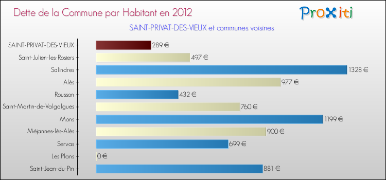 Dette par habitant de la commune en 2012 pour SAINT-PRIVAT-DES-VIEUX et les communes proches Comparaison de la dette par habitant de la commune en 2012 pour SAINT-PRIVAT-DES-VIEUX et les communes voisines