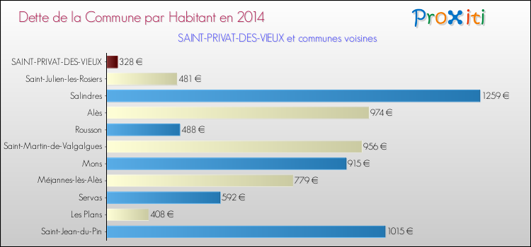 Dette par habitant de la commune en 2014 pour SAINT-PRIVAT-DES-VIEUX et les communes proches Comparaison de la dette par habitant de la commune en 2014 pour SAINT-PRIVAT-DES-VIEUX et les communes voisines