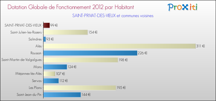 Montant des dotations globales de fonctionnement DGF par Habitant pour SAINT-PRIVAT-DES-VIEUX et les communes proches Comparaison des des dotations globales de fonctionnement DGF par habitant pour SAINT-PRIVAT-DES-VIEUX et les communes voisines