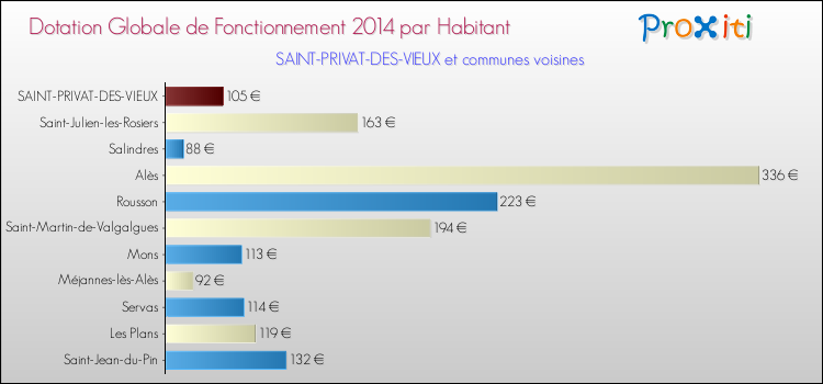 Montant des dotations globales de fonctionnement DGF par Habitant pour SAINT-PRIVAT-DES-VIEUX et les communes proches en 2014. Comparaison des des dotations globales de fonctionnement DGF par habitant pour SAINT-PRIVAT-DES-VIEUX et les communes voisines en 2014.