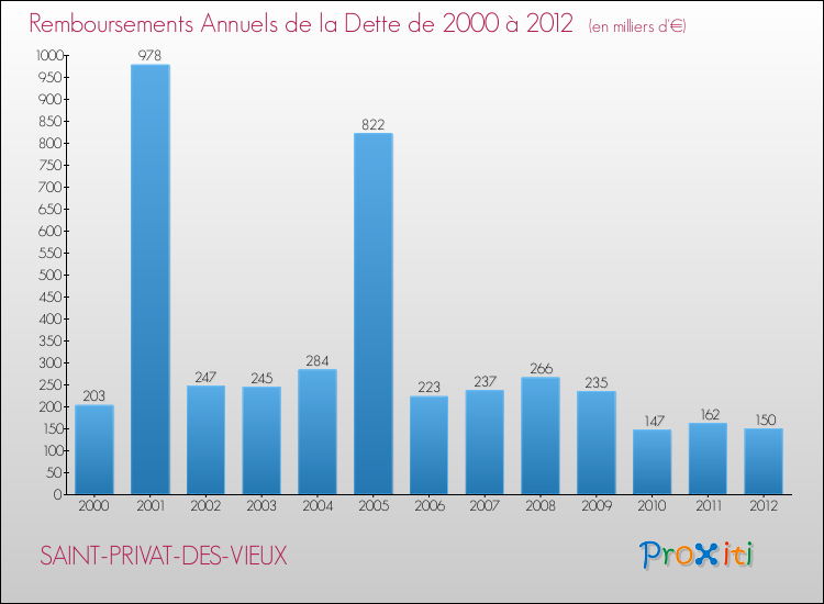 Evolution de l'annuité de la dette pour la commune de SAINT-PRIVAT-DES-VIEUX de 2000 à 2012 Annuités de la dette pour SAINT-PRIVAT-DES-VIEUX de 2000 à 2012