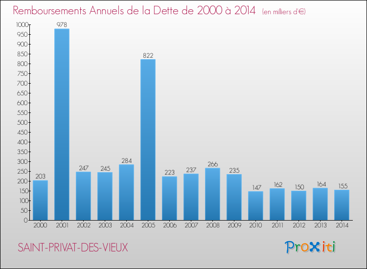 Evolution de l'annuité de la dette pour la commune de SAINT-PRIVAT-DES-VIEUX de 2000 à 2014 Annuités de la dette pour SAINT-PRIVAT-DES-VIEUX de 2000 à 2014