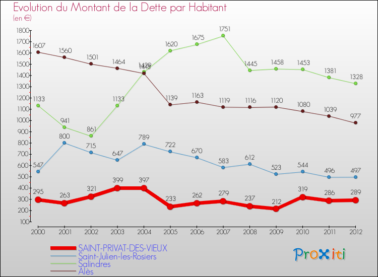 Evolution de la dette par habitant pour la commune de SAINT-PRIVAT-DES-VIEUX et les communes proches de 2000 à 2012 Comparaison de la dette par habitant pour SAINT-PRIVAT-DES-VIEUX et les communes voisines de 2000 à 2012