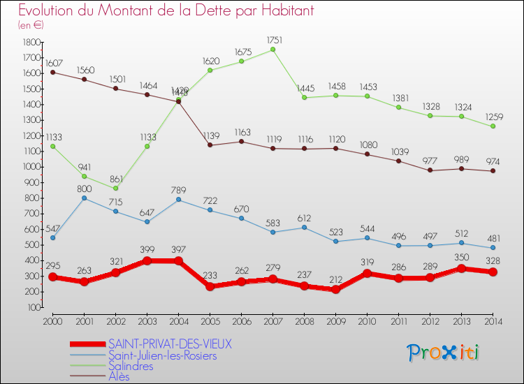Evolution de la dette par habitant pour la commune de SAINT-PRIVAT-DES-VIEUX et les communes proches de 2000 à 2014 Comparaison de la dette par habitant pour SAINT-PRIVAT-DES-VIEUX et les communes voisines de 2000 à 2014