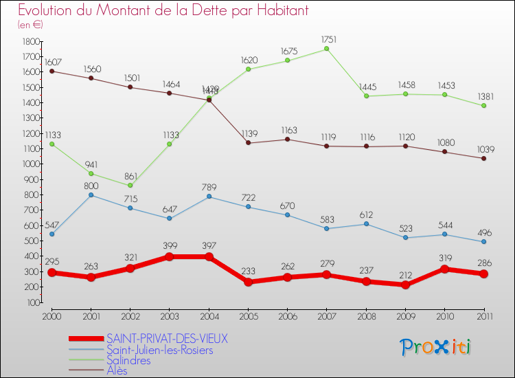 Evolution de la dette par habitant pour la commune de SAINT-PRIVAT-DES-VIEUX et les communes proches Comparaison de la dette par habitant pour SAINT-PRIVAT-DES-VIEUX et les communes voisines