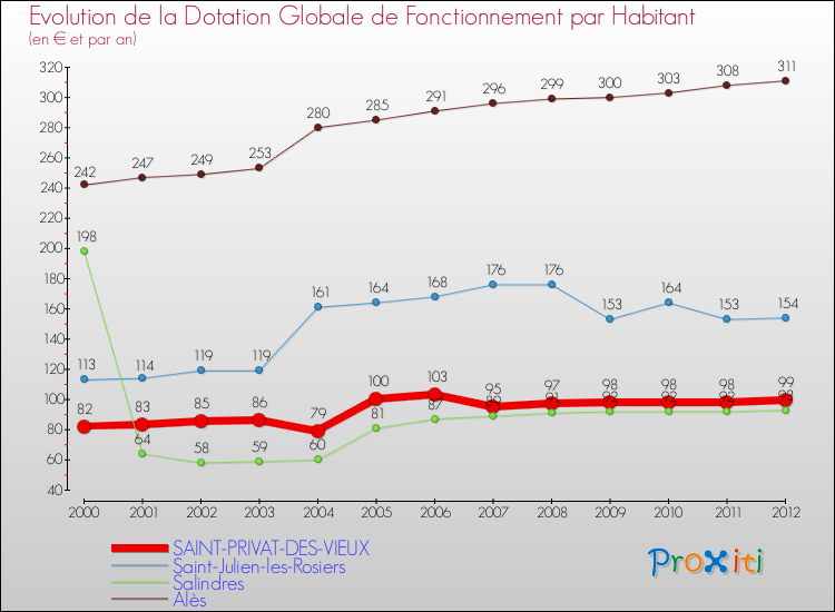 Evolution et montant de la dotation globale de fonctionnement par Habitant pour SAINT-PRIVAT-DES-VIEUX et les communes proches Comparaison des dotations globales de fonctionnement par habitant pour SAINT-PRIVAT-DES-VIEUX et les communes voisines