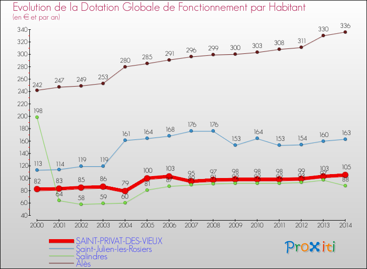 Evolution et montant de la dotation globale de fonctionnement par Habitant pour SAINT-PRIVAT-DES-VIEUX et les communes proches de 2000 à 2014. Comparaison des dotations globales de fonctionnement par habitant pour SAINT-PRIVAT-DES-VIEUX et les communes voisines de 2000 à 2014.