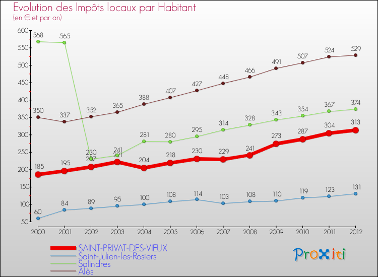 Evolution et montant des impôts locaux par Habitant pour SAINT-PRIVAT-DES-VIEUX et les communes proches Comparaison des impôts locaux par habitant pour SAINT-PRIVAT-DES-VIEUX et les communes voisines