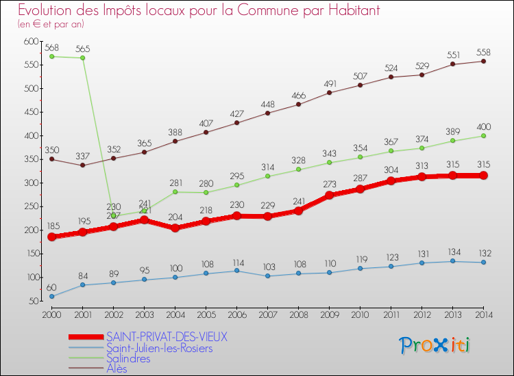 Evolution et montant des impôts locaux par Habitant pour SAINT-PRIVAT-DES-VIEUX et les communes proches de 2000 à 2014 Comparaison des impôts locaux par habitant pour SAINT-PRIVAT-DES-VIEUX et les communes voisines de 2000 à 2014