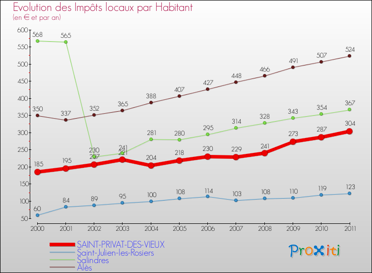 Evolution et montant des impôts locaux par Habitant pour SAINT-PRIVAT-DES-VIEUX et les communes proches Comparaison des impôts locaux par habitant pour SAINT-PRIVAT-DES-VIEUX et les communes voisines