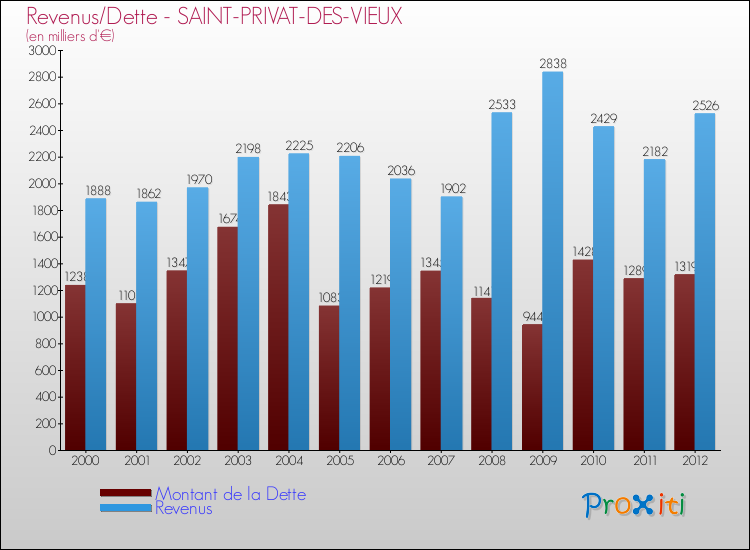 Evolution comparée de la dette et des revenus pour la commune de SAINT-PRIVAT-DES-VIEUX de 2000 à 2012 Comparaison de la dette et des revenus pour SAINT-PRIVAT-DES-VIEUX de 2000 à 2012