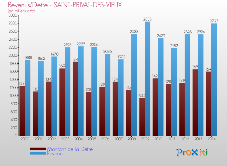 Evolution comparée de la dette et des revenus pour la commune de SAINT-PRIVAT-DES-VIEUX de 2000 à 2014 Comparaison de la dette et des revenus pour SAINT-PRIVAT-DES-VIEUX de 2000 à 2014