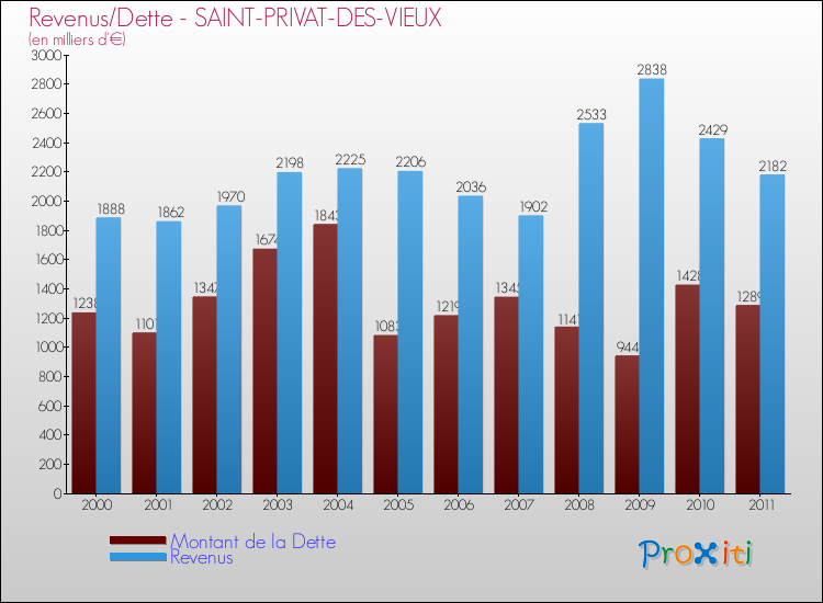 Evolution comparée de la dette et des revenus pour la commune de SAINT-PRIVAT-DES-VIEUX de 2000 à 2011 Comparaison de la dette et des revenus pour SAINT-PRIVAT-DES-VIEUX de 2000 à 2011