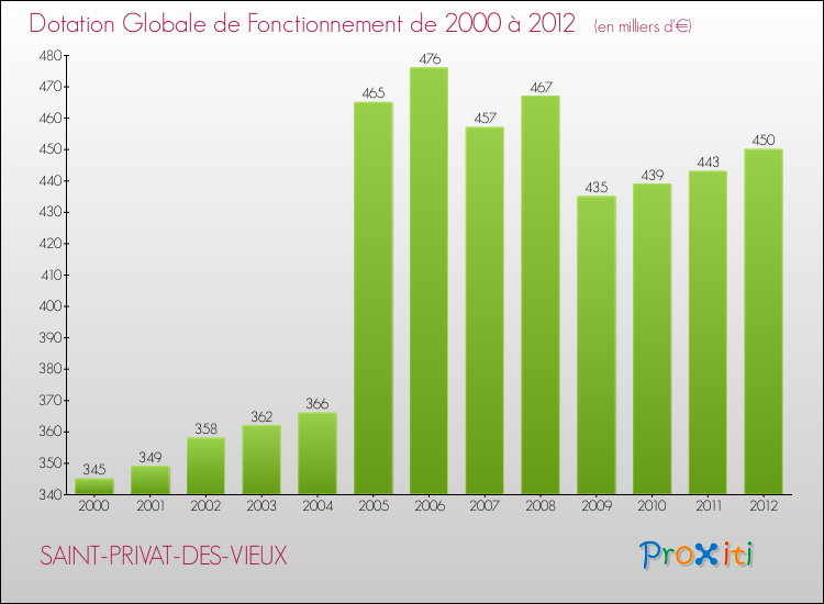 Evolution du montant de la Dotation Globale de Fonctionnement pour la commune de SAINT-PRIVAT-DES-VIEUX de 2000 à 2012 Evolution du montant de la Dotation Globale de Fonctionnement pour SAINT-PRIVAT-DES-VIEUX de 2000 à 2012