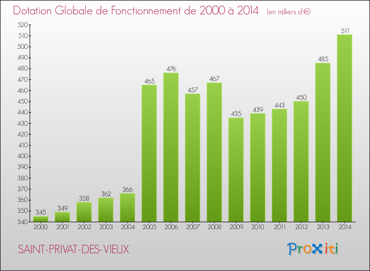 Evolution du montant de la Dotation Globale de Fonctionnement pour la commune de SAINT-PRIVAT-DES-VIEUX de 2000 à 2014 Evolution du montant de la Dotation Globale de Fonctionnement pour SAINT-PRIVAT-DES-VIEUX de 2000 à 2014