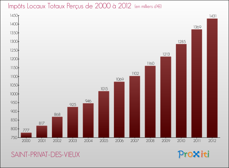 Evolution des Impôts Locaux pour la commune de SAINT-PRIVAT-DES-VIEUX de 2000 à 2012 Evolution des Impôts Locaux pour SAINT-PRIVAT-DES-VIEUX de 2000 à 2012