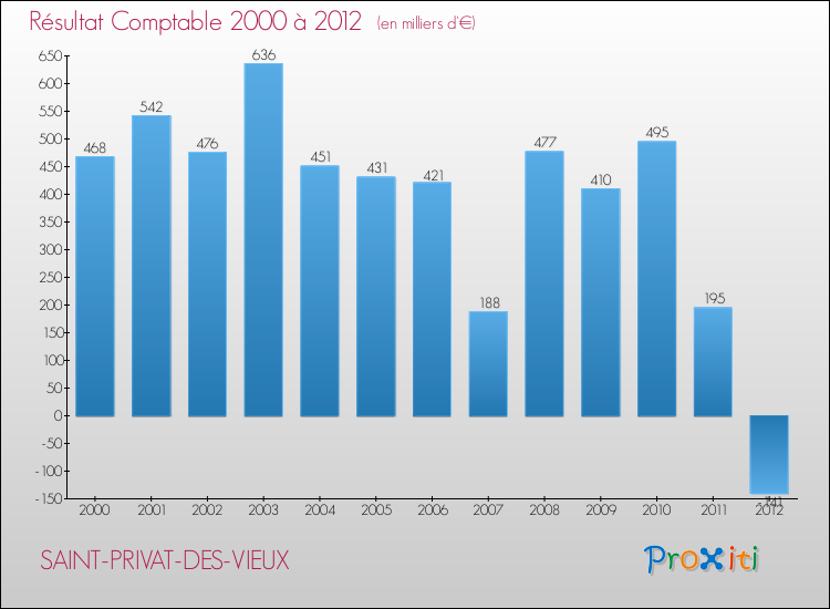 Evolution du résultat comptable pour la commune de SAINT-PRIVAT-DES-VIEUX de 2000 à 2012 Evolution du résultat comptable pour SAINT-PRIVAT-DES-VIEUX de 2000 à 2012