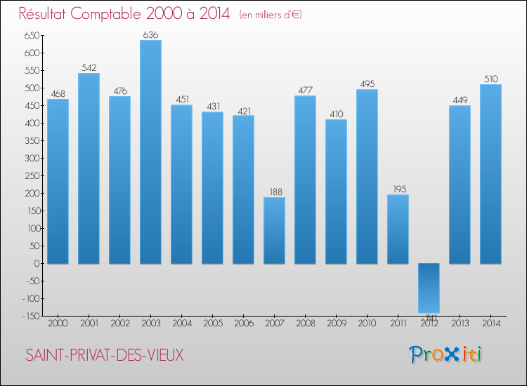 Evolution du résultat comptable pour la commune de SAINT-PRIVAT-DES-VIEUX de 2000 à 2014 Evolution du résultat comptable pour SAINT-PRIVAT-DES-VIEUX de 2000 à 2014