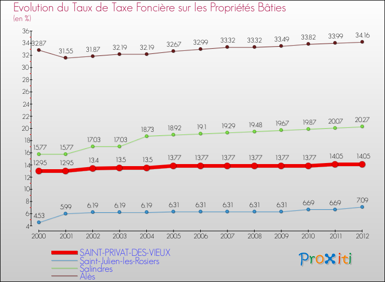 Evolution du taux de la taxe foncière sur le bati pour SAINT-PRIVAT-DES-VIEUX et les communes proches de 2000 à 2012 Comparaison des taux de taxe foncière sur le bati pour SAINT-PRIVAT-DES-VIEUX et les communes voisines de 2000 à 2012