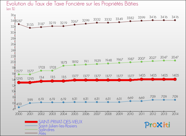 Evolution du taux de la taxe foncière sur le bati pour SAINT-PRIVAT-DES-VIEUX et les communes proches de 2000 à 2014 Comparaison des taux de taxe foncière sur le bati pour SAINT-PRIVAT-DES-VIEUX et les communes voisines de 2000 à 2014