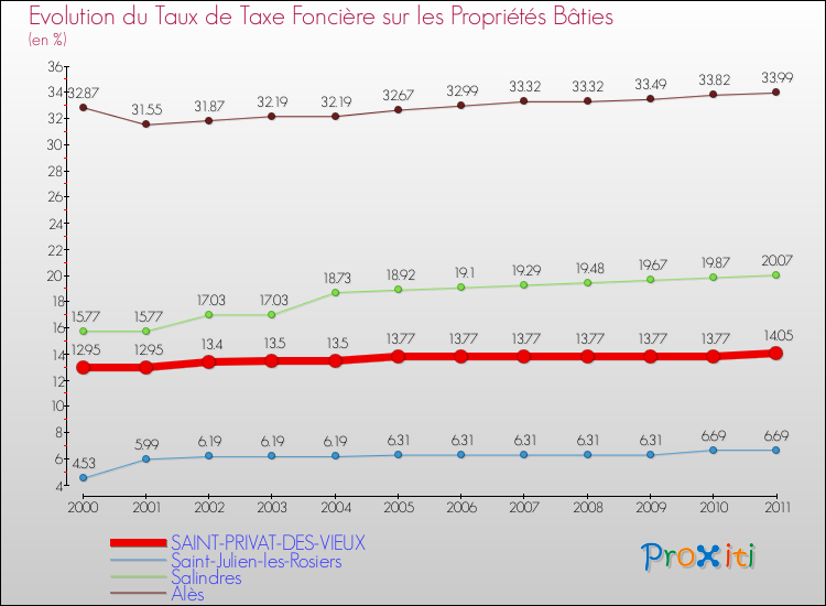 Evolution du taux de la taxe foncière sur le bati pour SAINT-PRIVAT-DES-VIEUX et les communes proches Comparaison des taux de taxe foncière sur le bati pour SAINT-PRIVAT-DES-VIEUX et les communes voisines