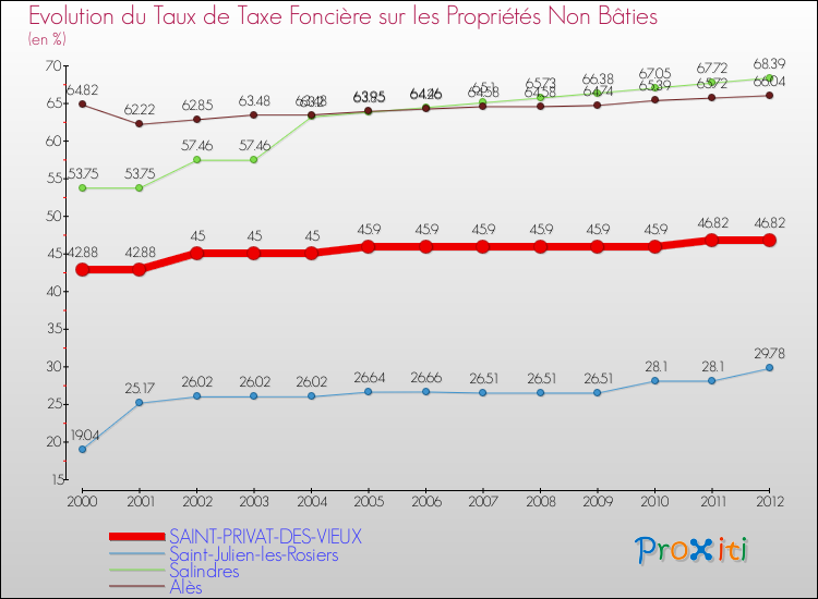 Evolution du taux de la taxe foncière sur les immeubles et terrains non batis pour SAINT-PRIVAT-DES-VIEUX et les communes proches de 2000 à 2012 Comparaison des taux de la taxe foncière sur les immeubles et terrains non batis pour SAINT-PRIVAT-DES-VIEUX et les communes voisines de 2000 à 2012